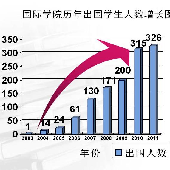 Overseas students